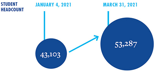 Infographic statistic of student headcount. See screen reader note above.